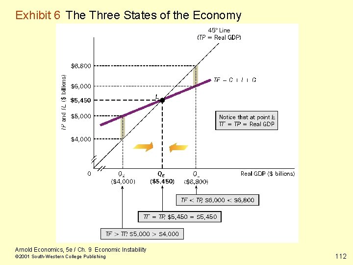 Exhibit 6 The Three States of the Economy Arnold Economics, 5 e / Ch.