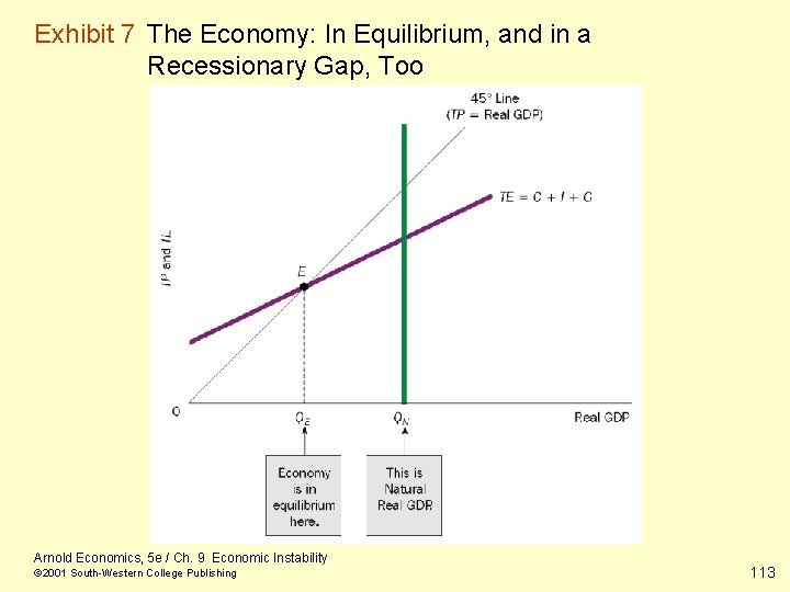 Exhibit 7 The Economy: In Equilibrium, and in a Recessionary Gap, Too Arnold Economics,