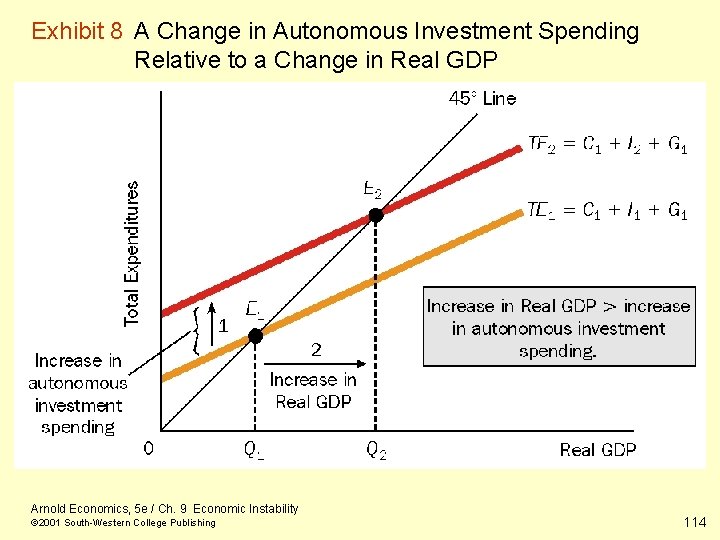 Exhibit 8 A Change in Autonomous Investment Spending Relative to a Change in Real