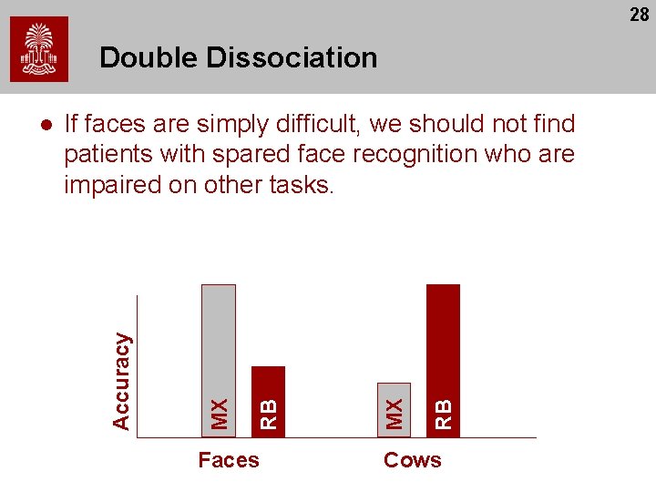 28 Double Dissociation Faces RB MX If faces are simply difficult, we should not