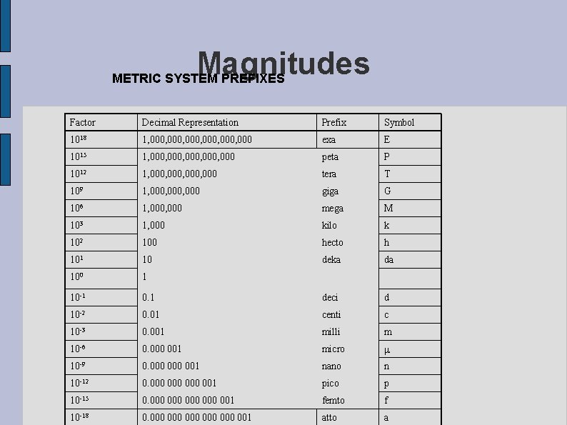 Magnitudes METRIC SYSTEM PREFIXES Factor Decimal Representation Prefix Symbol 1018 1, 000, 000 exa