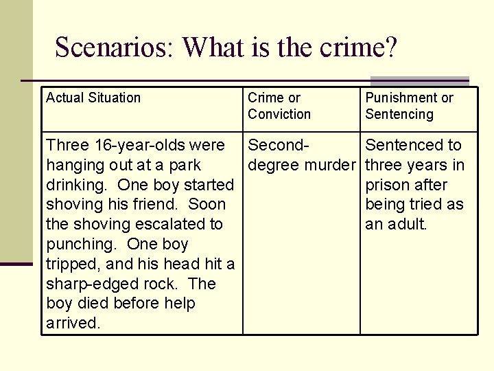Scenarios: What is the crime? Actual Situation Crime or Conviction Three 16 -year-olds were