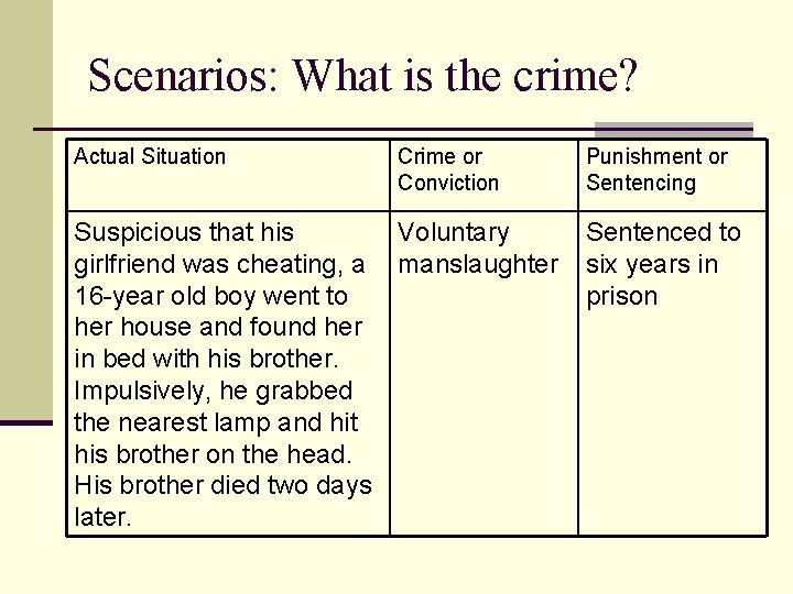 Scenarios: What is the crime? Actual Situation Crime or Conviction Suspicious that his Voluntary