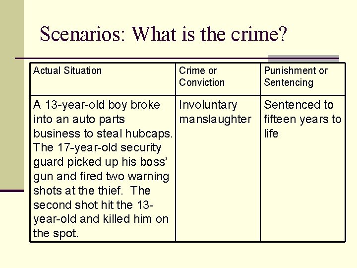 Scenarios: What is the crime? Actual Situation Crime or Conviction A 13 -year-old boy