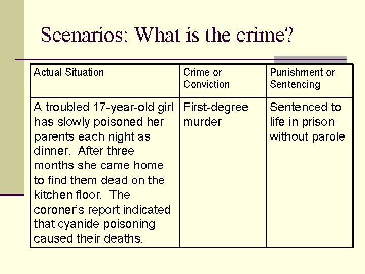 Scenarios: What is the crime? Actual Situation Crime or Conviction A troubled 17 -year-old