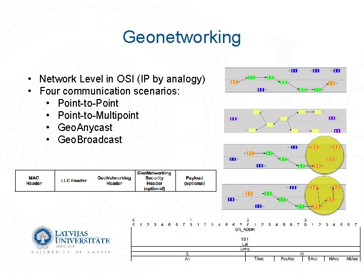 Geonetworking • Network Level in OSI (IP by analogy) • Four communication scenarios: •