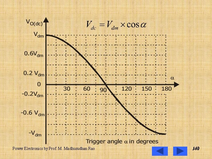 Power Electronics by Prof. M. Madhusudhan Rao 140 