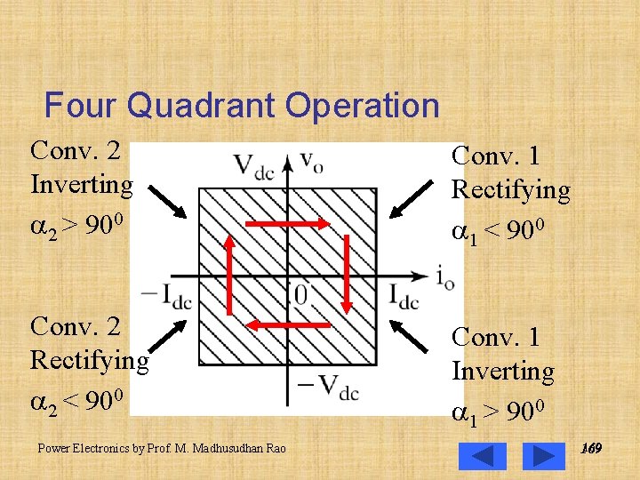 Four Quadrant Operation Conv. 2 Inverting 2 > 900 Conv. 1 Rectifying 1 <