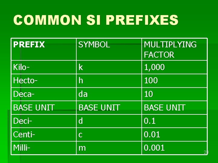 COMMON SI PREFIXES PREFIX SYMBOL Kilo- k MULTIPLYING FACTOR 1, 000 Hecto- h 100