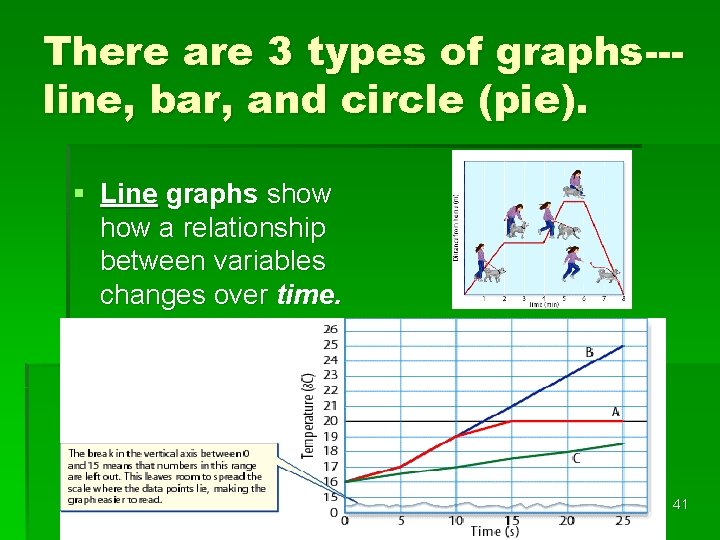 There are 3 types of graphs--line, bar, and circle (pie). § Line graphs show