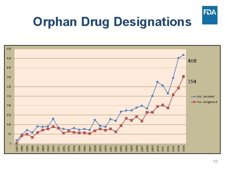 Orphan Drug Designations 468 354 10 
