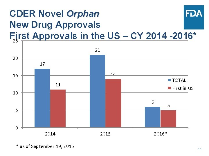 CDER Novel Orphan New Drug Approvals First Approvals in the US – CY 2014