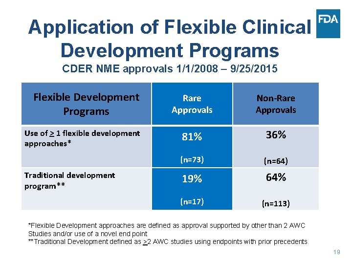 Application of Flexible Clinical Development Programs CDER NME approvals 1/1/2008 – 9/25/2015 Flexible Development