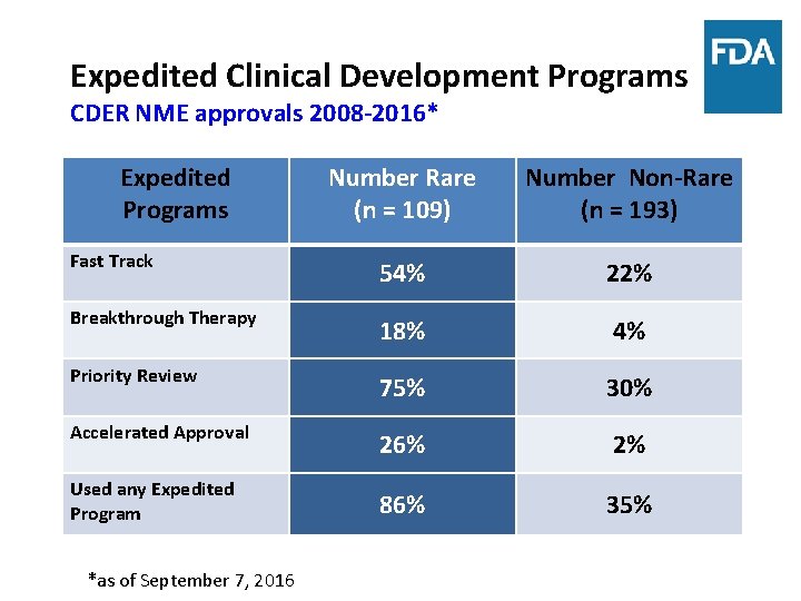 Expedited Clinical Development Programs CDER NME approvals 2008 -2016* Expedited Programs Number Rare (n