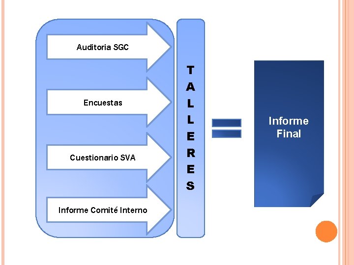 Auditoria SGC Encuestas Cuestionario SVA Informe Comité Interno T A L L E R