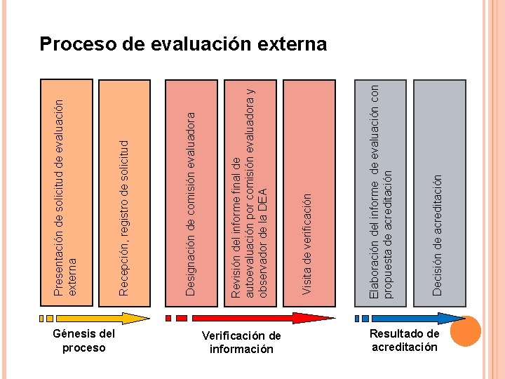 Génesis del proceso Verificación de información Decisión de acreditación Elaboración del informe de evaluación