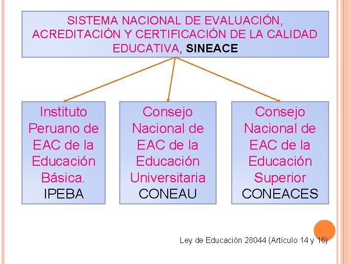 SISTEMA NACIONAL DE EVALUACIÓN, ACREDITACIÓN Y CERTIFICACIÓN DE LA CALIDAD EDUCATIVA, SINEACE Instituto Peruano