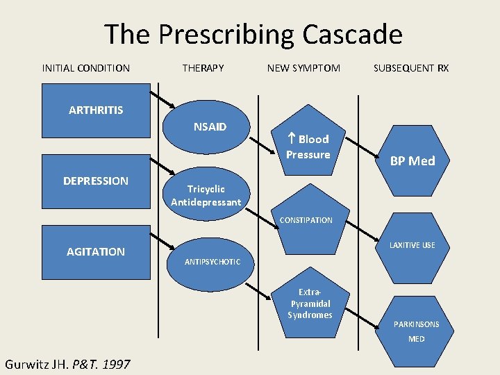 The Prescribing Cascade INITIAL CONDITION THERAPY NEW SYMPTOM SUBSEQUENT RX ARTHRITIS NSAID DEPRESSION Blood