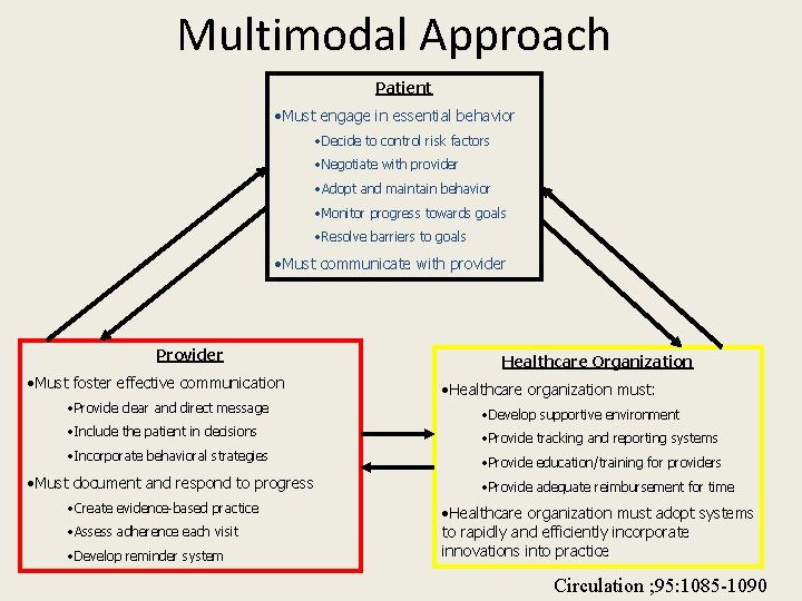 Multimodal Approach Patient • Must engage in essential behavior • Decide to control risk