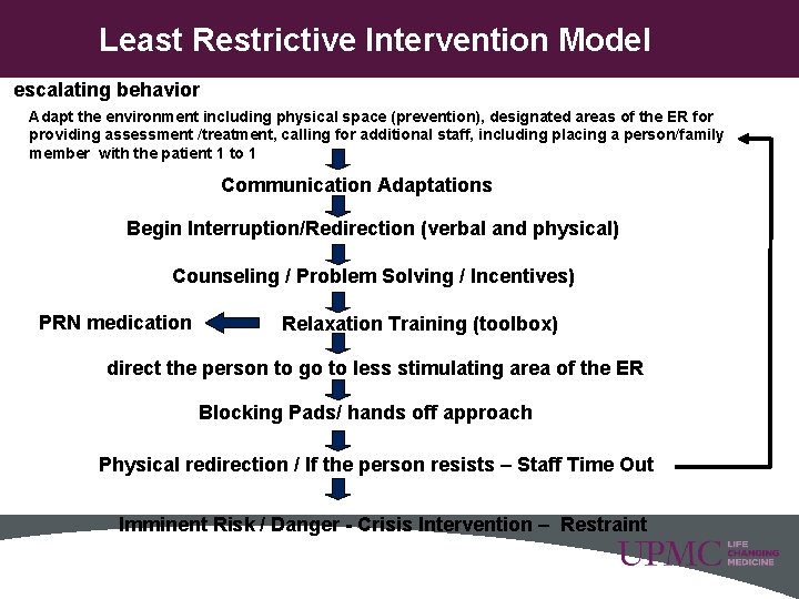 Least Restrictive Intervention Model escalating behavior Adapt the environment including physical space (prevention), designated Least Restrictive Intervention Model escalating behavior Adapt the environment including physical space (prevention), designated