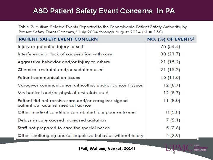 ASD Patient Safety Event Concerns In PA (Feil, Wallace, Venkat, 2014) 6 ASD Patient Safety Event Concerns In PA (Feil, Wallace, Venkat, 2014) 6