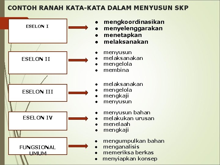 CONTOH RANAH KATA-KATA DALAM MENYUSUN SKP ● ● mengkoordinasikan menyelenggarakan menetapkan melaksanakan ESELON II