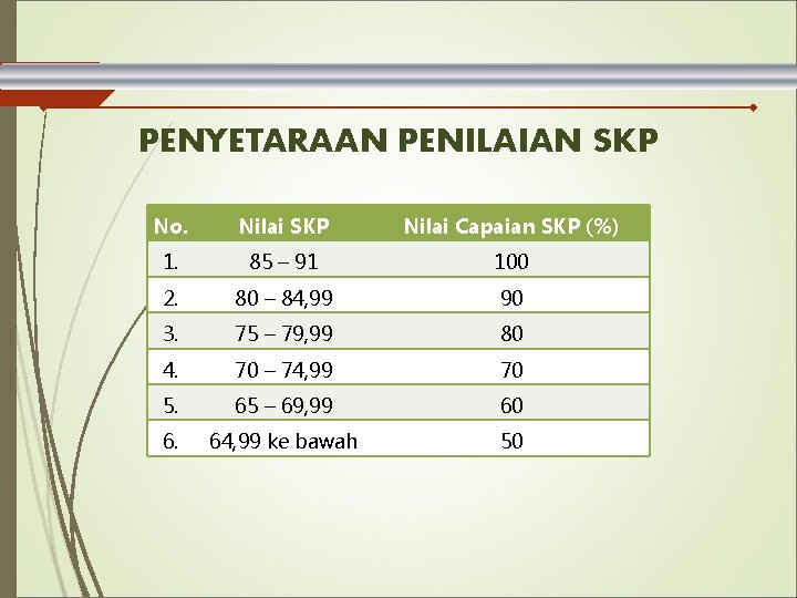 PENYETARAAN PENILAIAN SKP No. Nilai SKP Nilai Capaian SKP (%) 1. 85 – 91