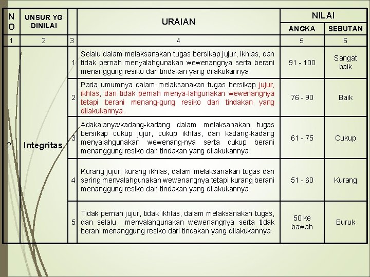 N O UNSUR YG DINILAI 1 2 2 Integritas URAIAN NILAI ANGKA SEBUTAN 5