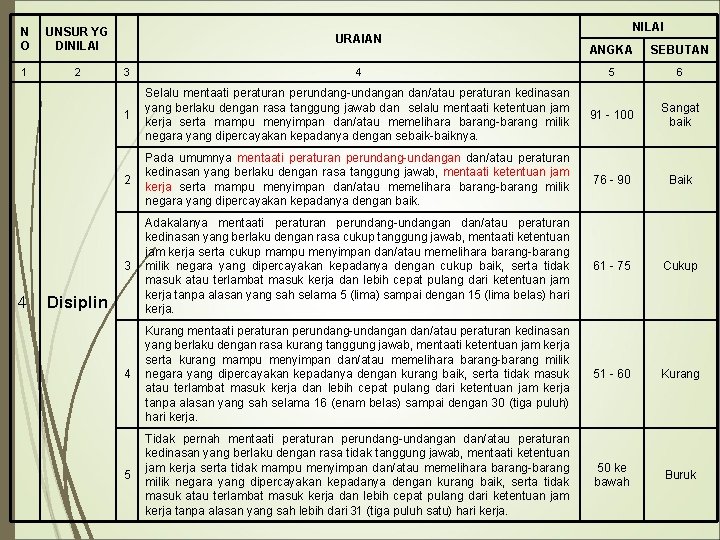 N O UNSUR YG DINILAI 1 2 4 URAIAN NILAI ANGKA SEBUTAN 3 4