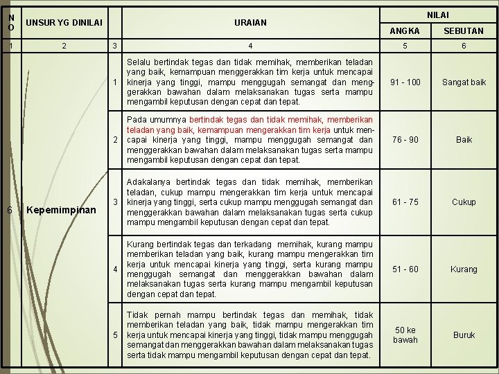 N O UNSUR YG DINILAI 1 2 6 Kepemimpinan URAIAN NILAI ANGKA SEBUTAN 3