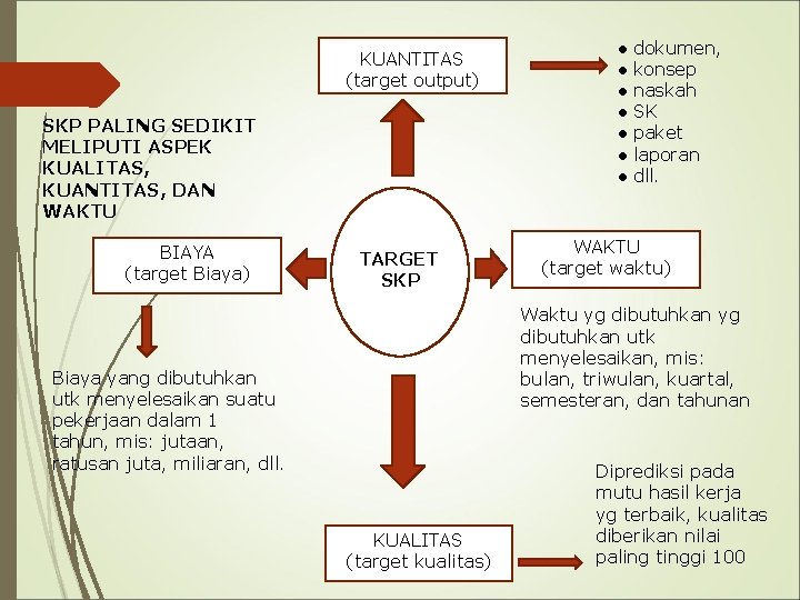 KUANTITAS (target output) SKP PALING SEDIKIT MELIPUTI ASPEK KUALITAS, KUANTITAS, DAN WAKTU BIAYA (target