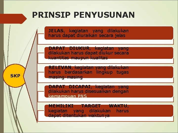 PRINSIP PENYUSUNAN JELAS, kegiatan yang dilakukan harus dapat diuraikan secara jelas DAPAT DIUKUR, kegiatan