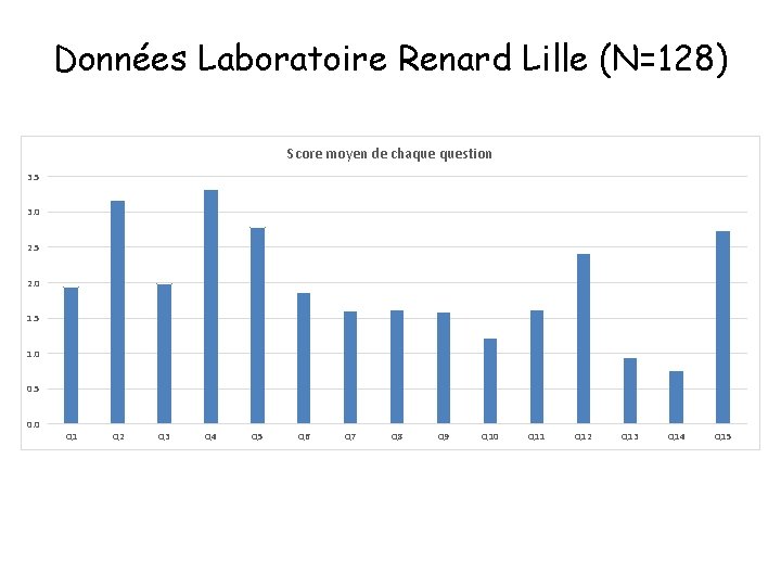 Données Laboratoire Renard Lille (N=128) Score moyen de chaque question 3. 5 3. 0