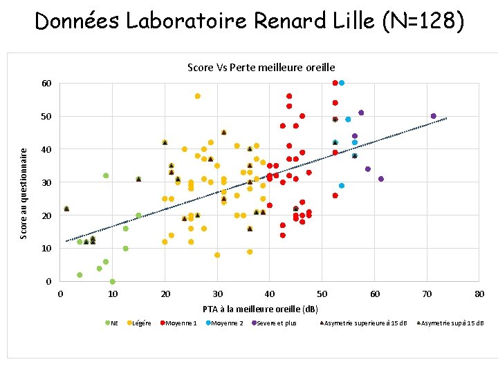 Données Laboratoire Renard Lille (N=128) Score Vs Perte meilleure oreille 60 Score au questionnaire