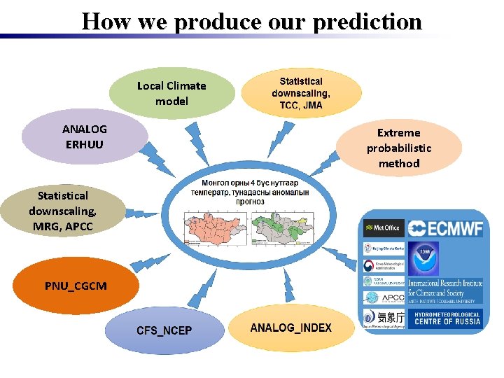 How we produce our prediction Local Climate model ANALOG ERHUU Statistical downscaling, MRG, APCC