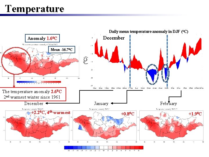 Temperature Daily mean temperature anomaly in DJF (0 C) Anomaly 1. 60 C December