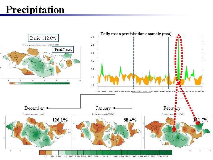 Precipitation Ratio 112. 0% Daily mean precipitation anomaly (mm) Total 7 mm December January