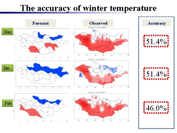 The accuracy of winter temperature Forecast Observed Accuracy Dec 51. 4% Jan Feb 51.