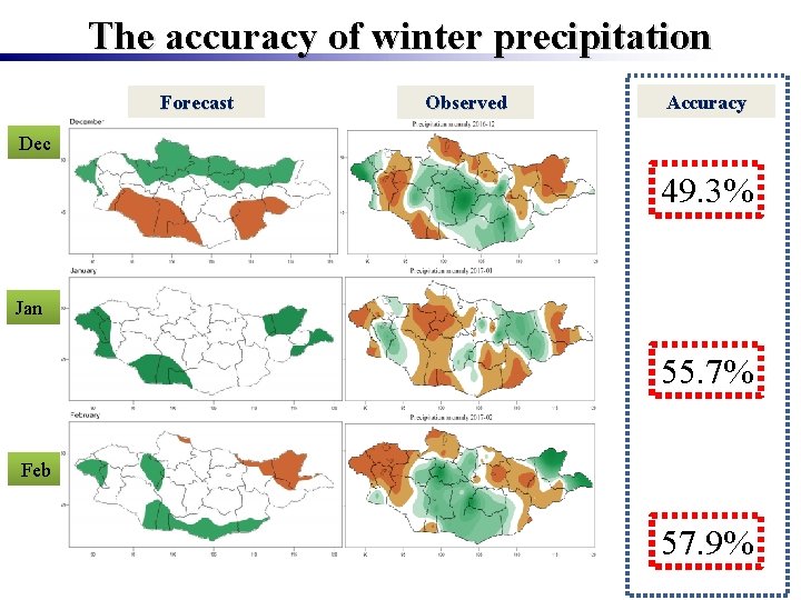 The accuracy of winter precipitation Forecast Observed Accuracy Dec 49. 3% Jan 55. 7%