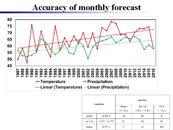 Accuracy of monthly forecast 