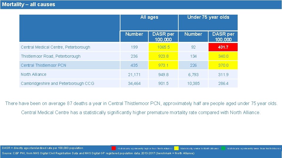 Mortality – all causes All ages Under 75 year olds Number DASR per 100, Mortality – all causes All ages Under 75 year olds Number DASR per 100,
