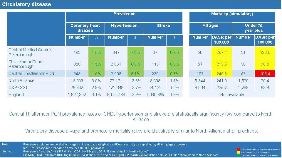 Circulatory disease Prevalence Coronary heart disease Hypertension Mortality (circulatory) Stroke All ages Under 75 Circulatory disease Prevalence Coronary heart disease Hypertension Mortality (circulatory) Stroke All ages Under 75