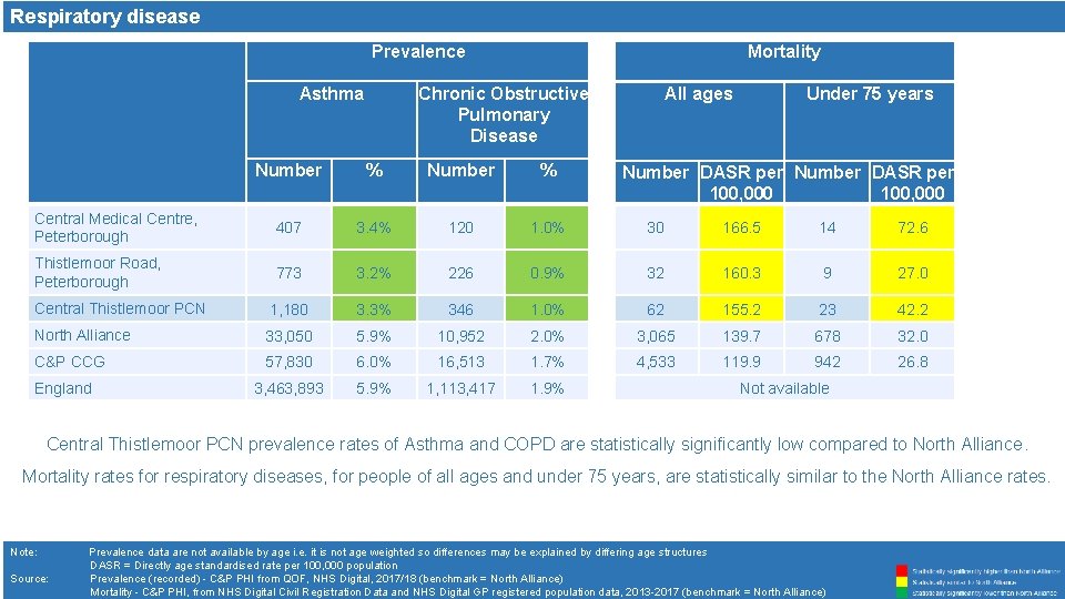 Respiratory disease Prevalence Asthma Mortality Chronic Obstructive Pulmonary Disease All ages Under 75 years Respiratory disease Prevalence Asthma Mortality Chronic Obstructive Pulmonary Disease All ages Under 75 years