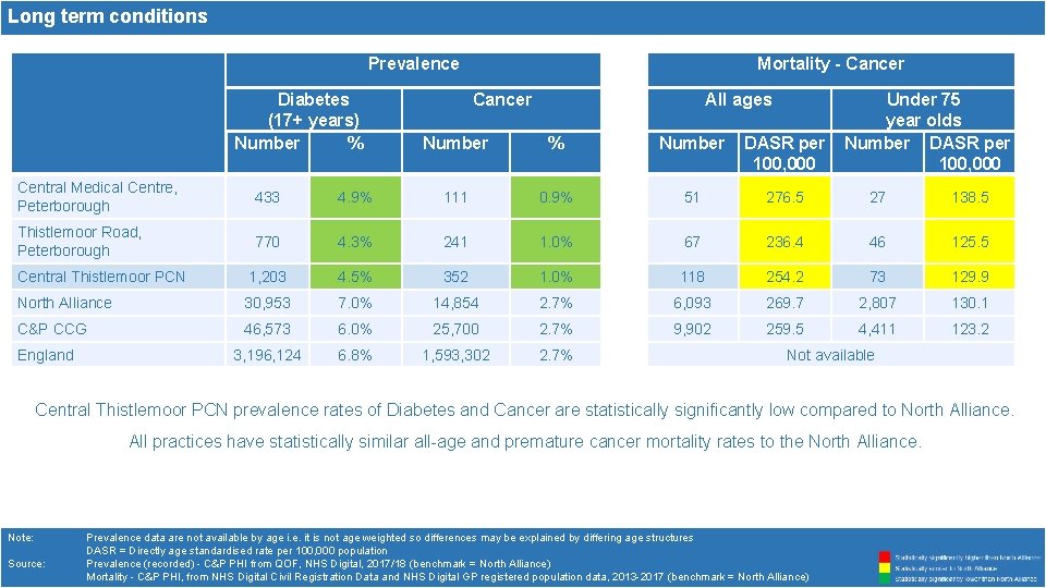 Long term conditions Prevalence Diabetes (17+ years) Number % Mortality - Cancer All ages Long term conditions Prevalence Diabetes (17+ years) Number % Mortality - Cancer All ages