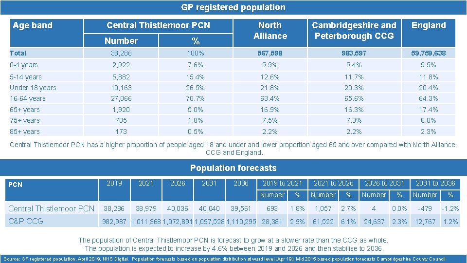GP registered population Age band Central Thistlemoor PCN North Alliance Cambridgeshire and Peterborough CCG GP registered population Age band Central Thistlemoor PCN North Alliance Cambridgeshire and Peterborough CCG