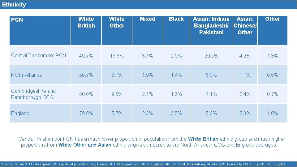 Ethnicity White British White Other Mixed Black Central Thistlemoor PCN 49. 7% 18. 6% Ethnicity White British White Other Mixed Black Central Thistlemoor PCN 49. 7% 18. 6%