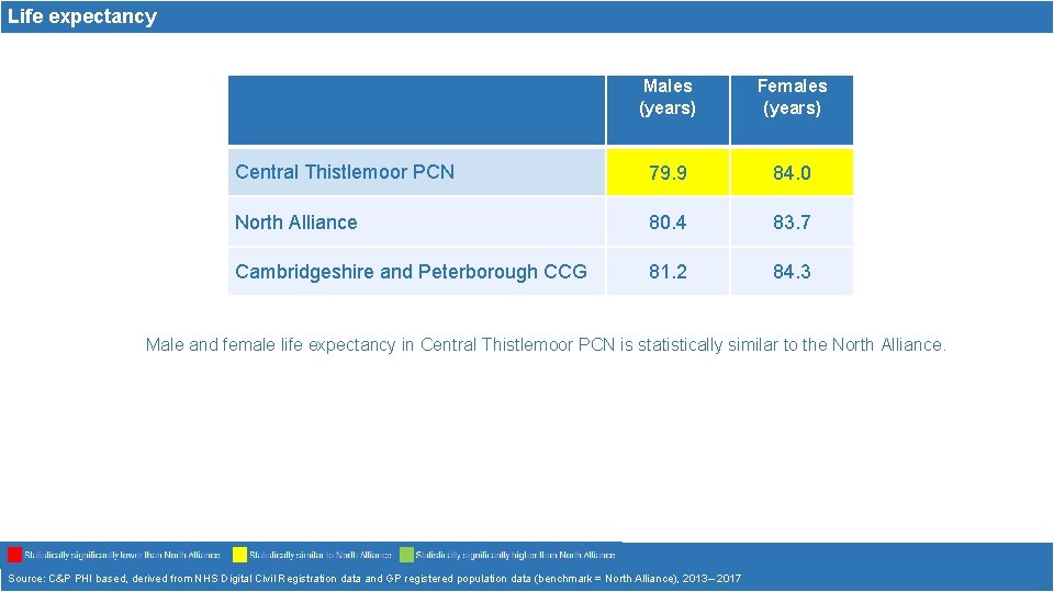 Life expectancy Males (years) Females (years) Central Thistlemoor PCN 79. 9 84. 0 North Life expectancy Males (years) Females (years) Central Thistlemoor PCN 79. 9 84. 0 North
