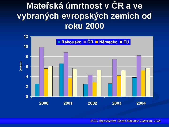 Mateřská úmrtnost v ČR a ve vybraných evropských zemích od roku 2000 WHO Reproductive