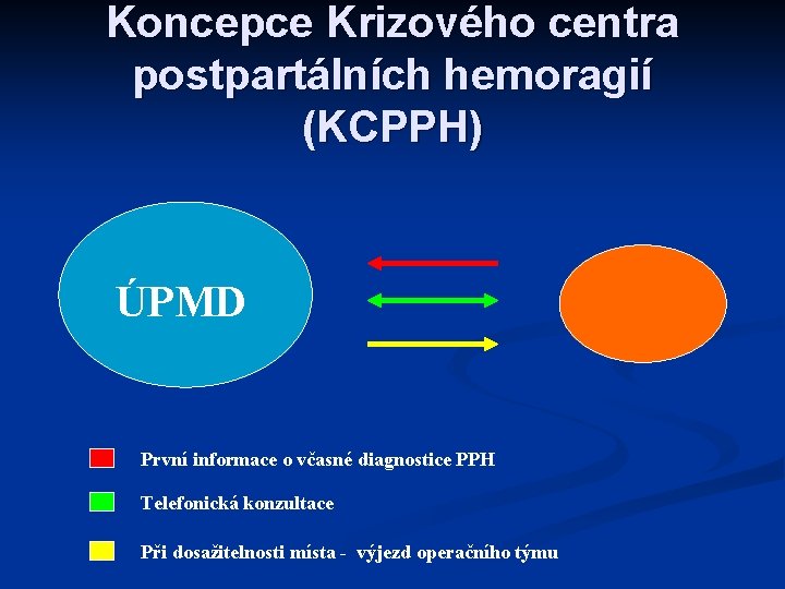 Koncepce Krizového centra postpartálních hemoragií (KCPPH) ÚPMD První informace o včasné diagnostice PPH Telefonická