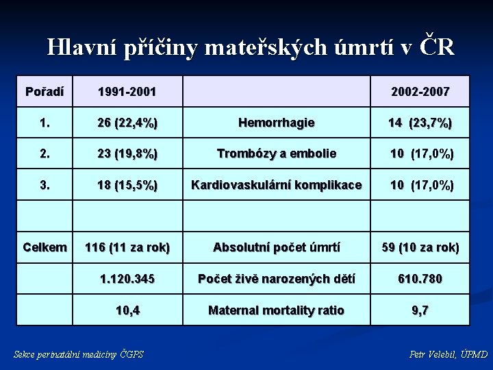 Hlavní příčiny mateřských úmrtí v ČR Pořadí 1991 -2001 1. 26 (22, 4%) Hemorrhagie